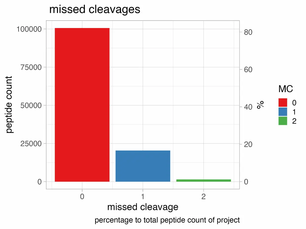 missed_cleavages_global.webp